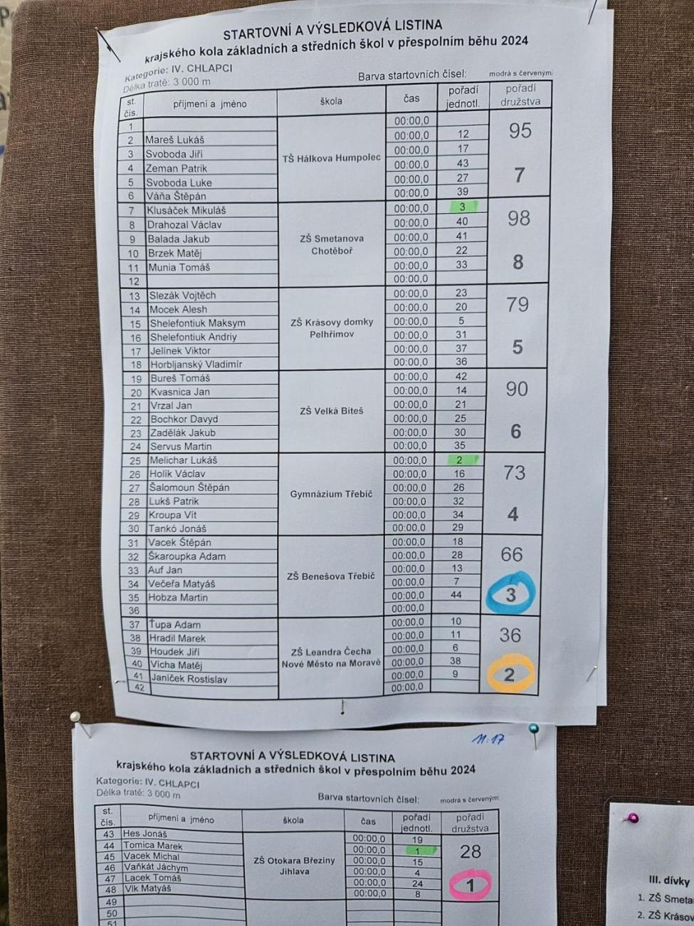 Starší žáci doběhli až na republikové finále!